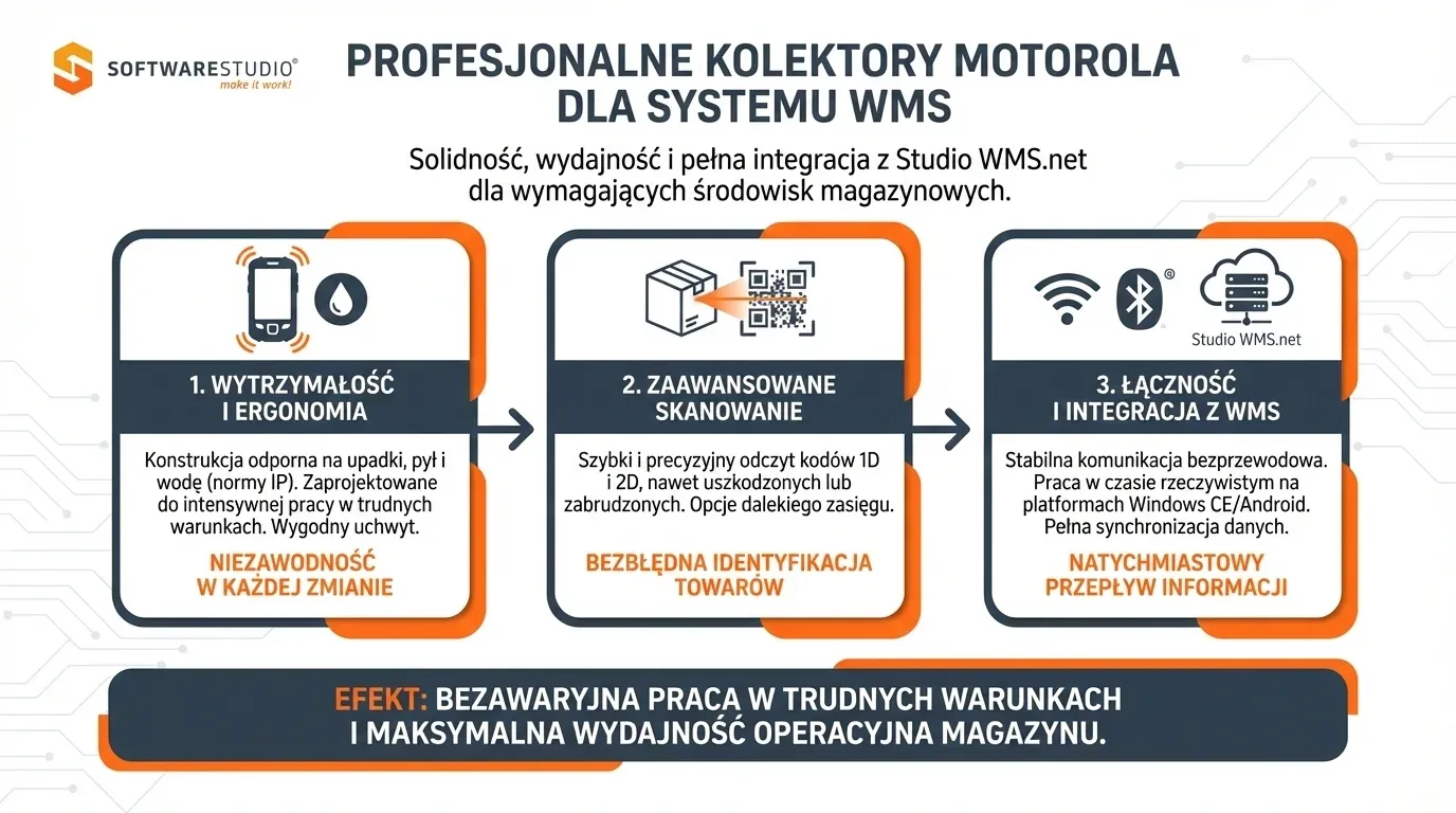 Infografika przedstawiająca zalety profesjonalnych kolektorów Motorola zintegrowanych z systemem Studio WMS.net od SoftwareStudio.