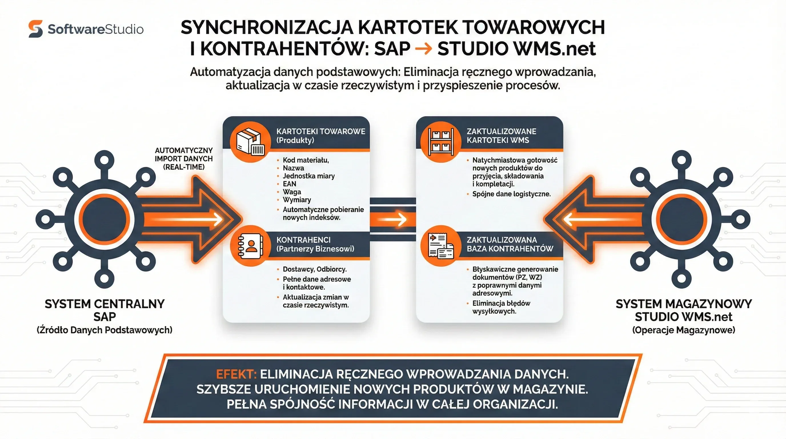 Infografika przedstawiająca proces automatycznej synchronizacji danych o produktach i kontrahentach między systemem SAP a oprogramowaniem Studio WMS.net.