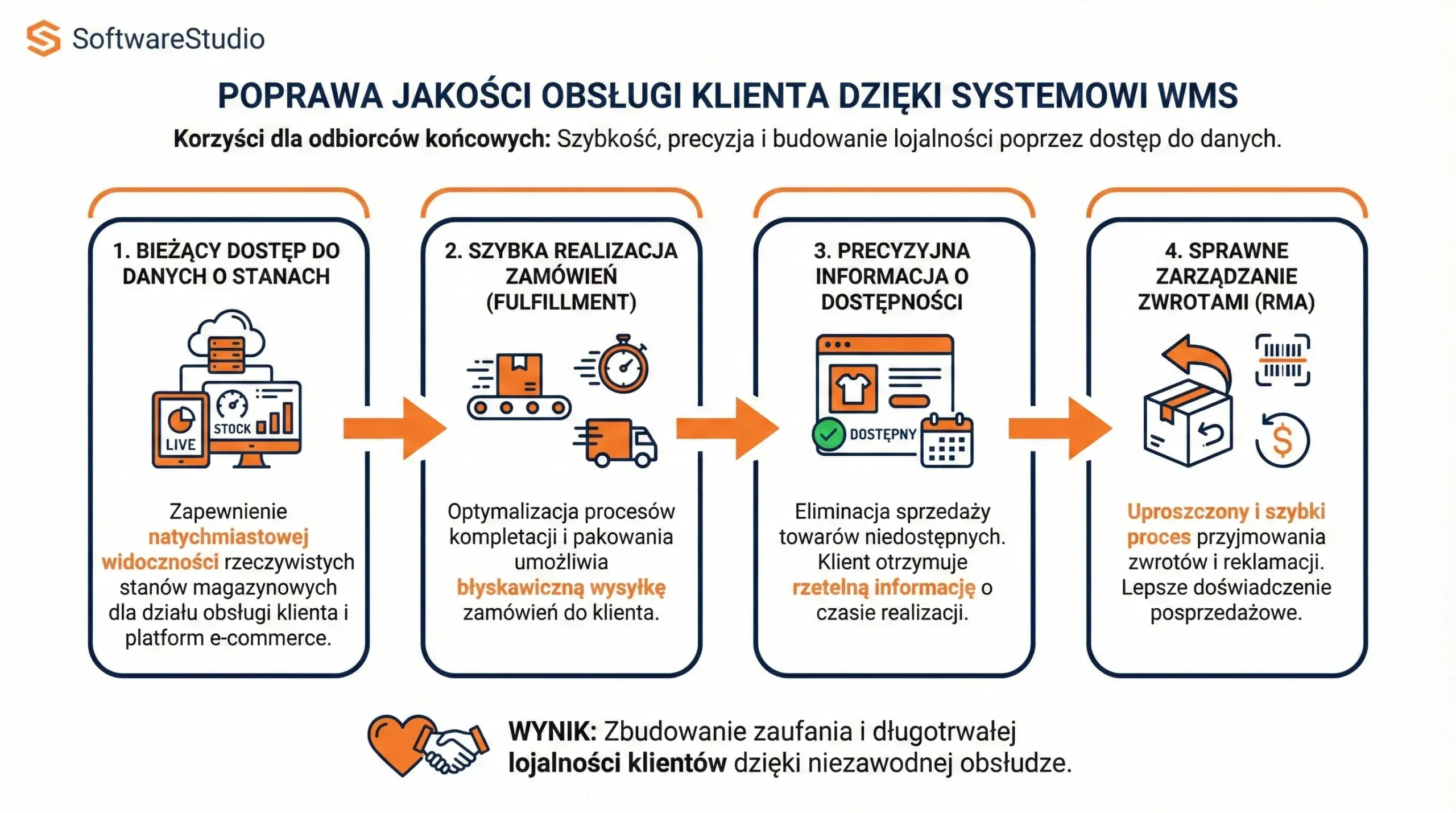 Infografika przedstawiająca 4 etapy poprawy obsługi klienta dzięki systemowi Studio WMS.net od SoftwareStudio: od podglądu stanów magazynowych po sprawne zwroty RMA.