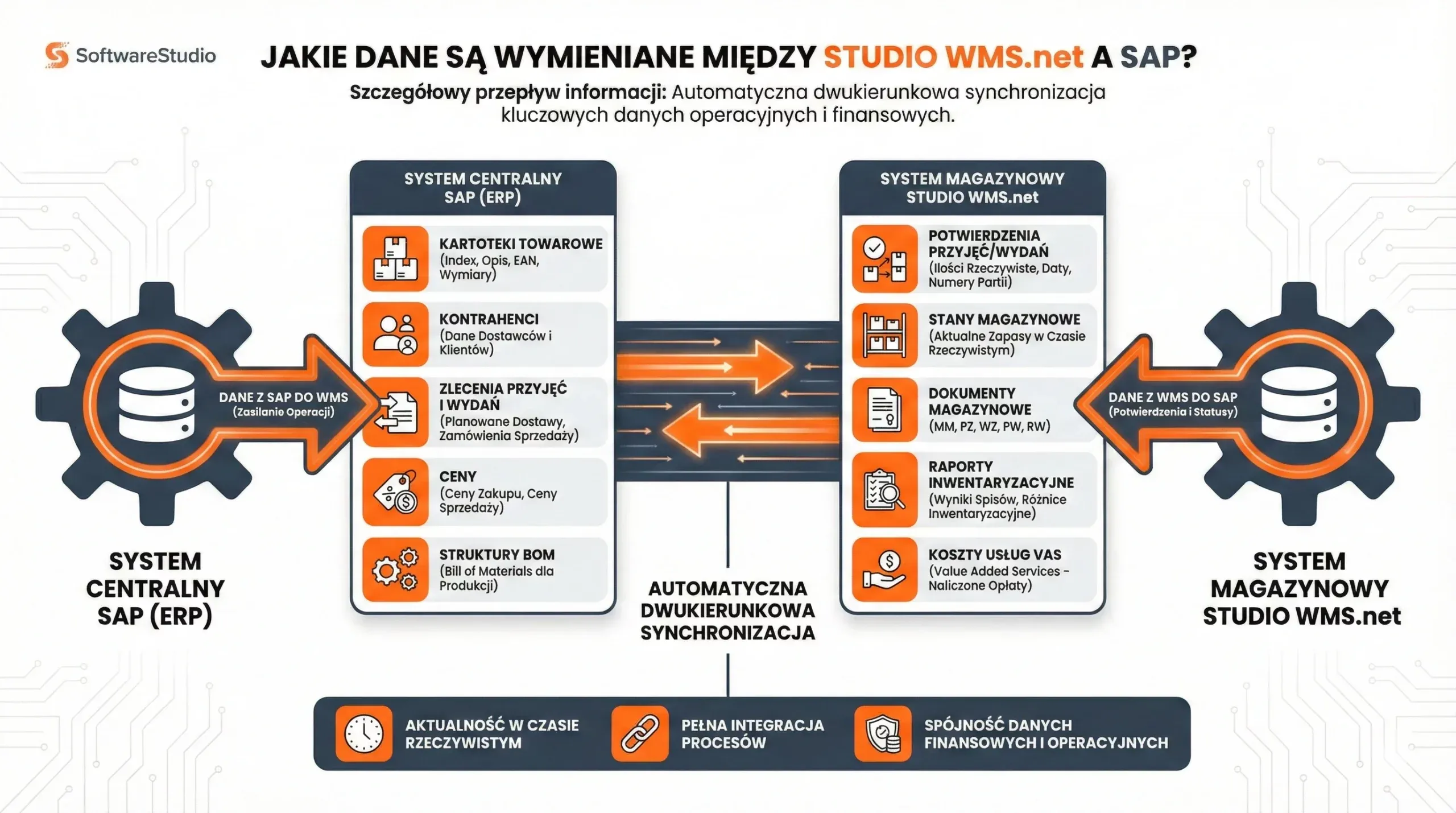 Schemat przedstawiający automatyczną, dwukierunkową synchronizację danych między systemem ERP SAP a oprogramowaniem magazynowym Studio WMS.net od SoftwareStudio.