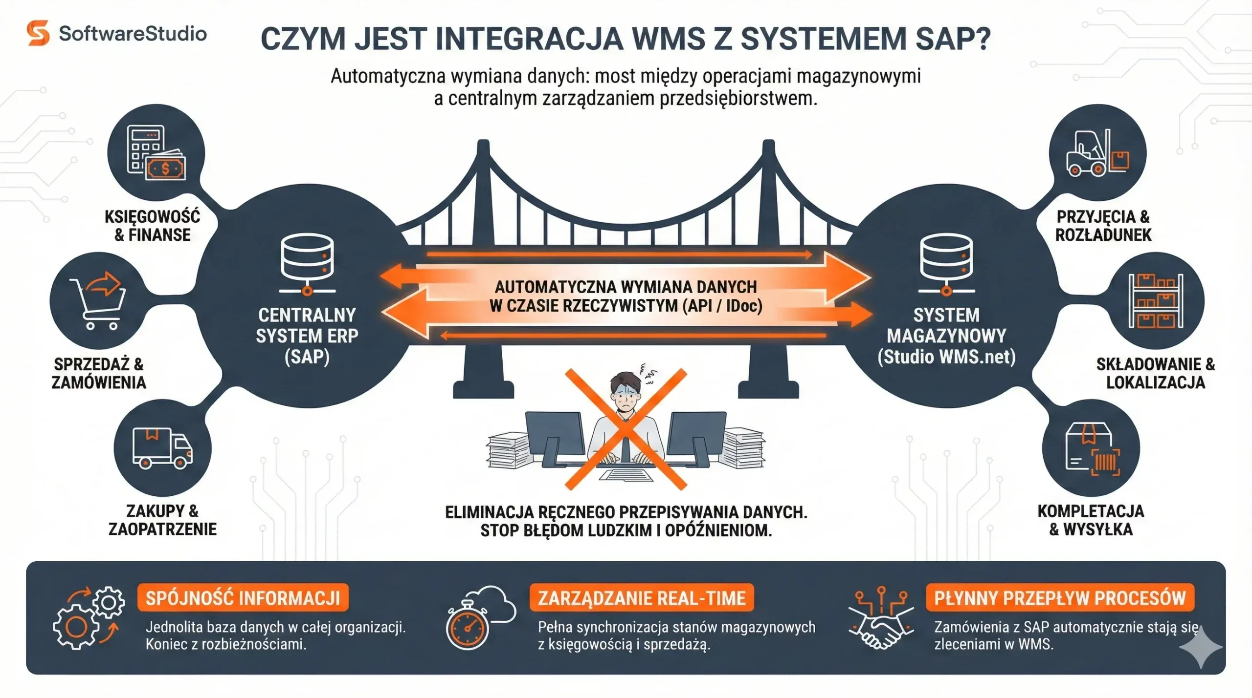 Infografika SoftwareStudio przedstawiająca schemat automatycznej integracji systemu SAP z oprogramowaniem Studio WMS.net jako mostu łączącego procesy magazynowe z ERP.