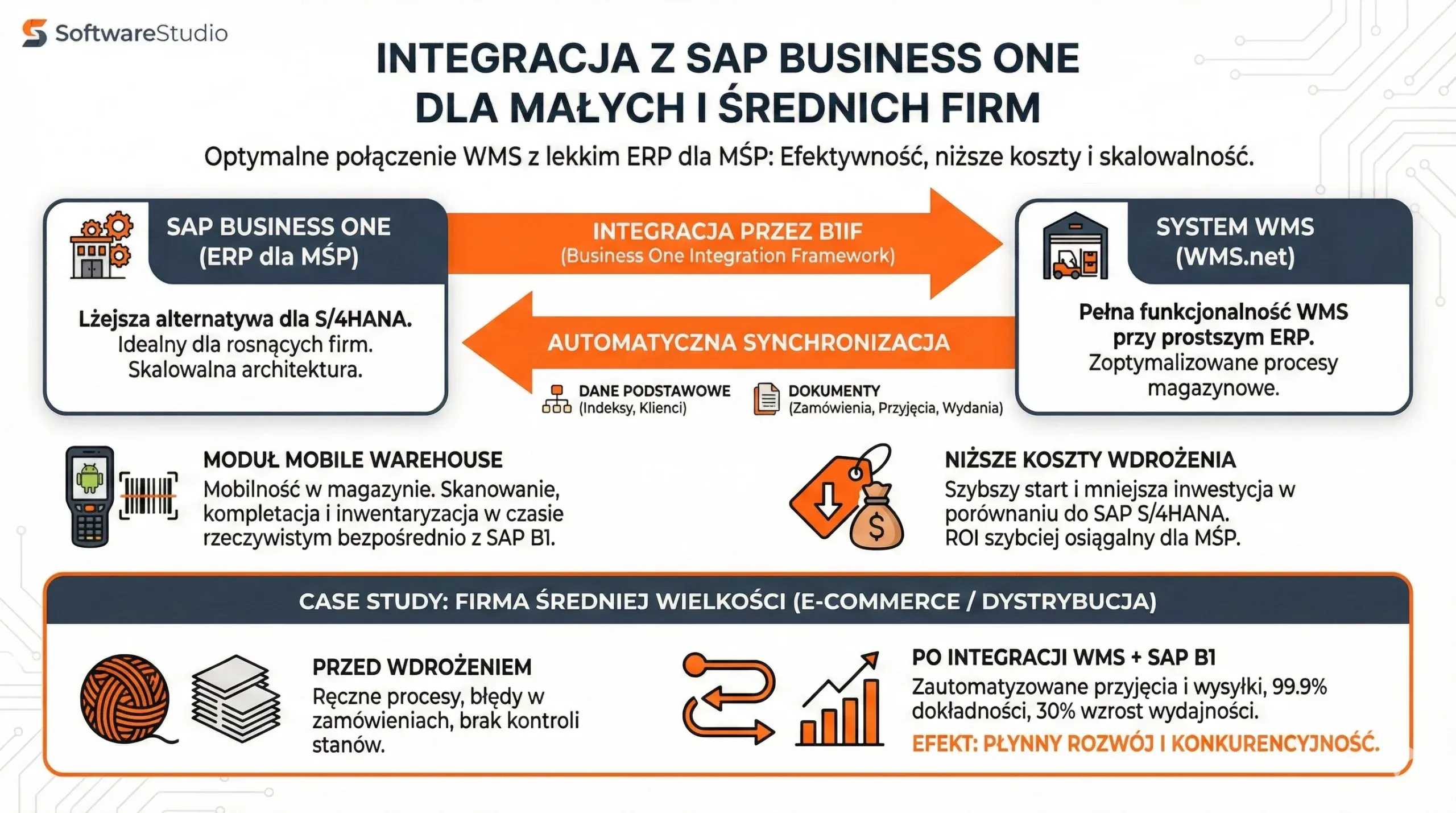 Infografika przedstawiająca proces integracji systemu magazynowego WMS.net z oprogramowaniem SAP Business One dla sektora MŚP.