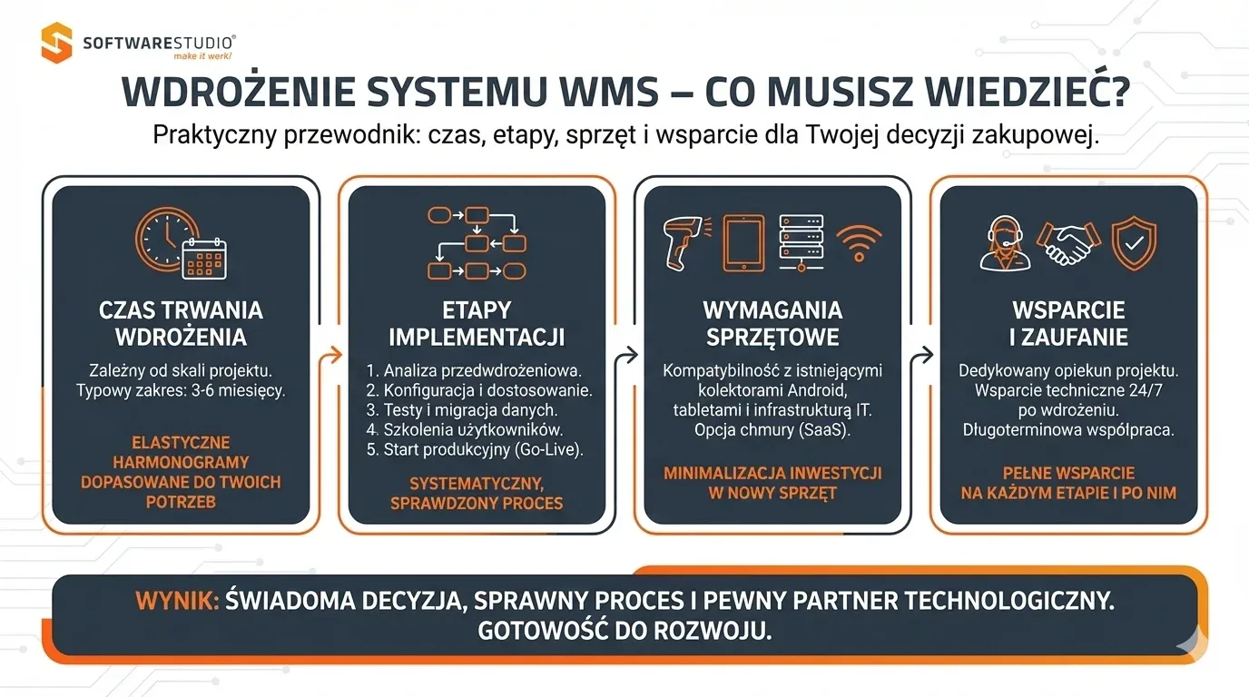 Infografika SoftwareStudio przedstawiająca etapy i istotne aspekty wdrożenia systemu WMS, obejmująca czas trwania, proces implementacji, wymagania sprzętowe oraz wsparcie techniczne.