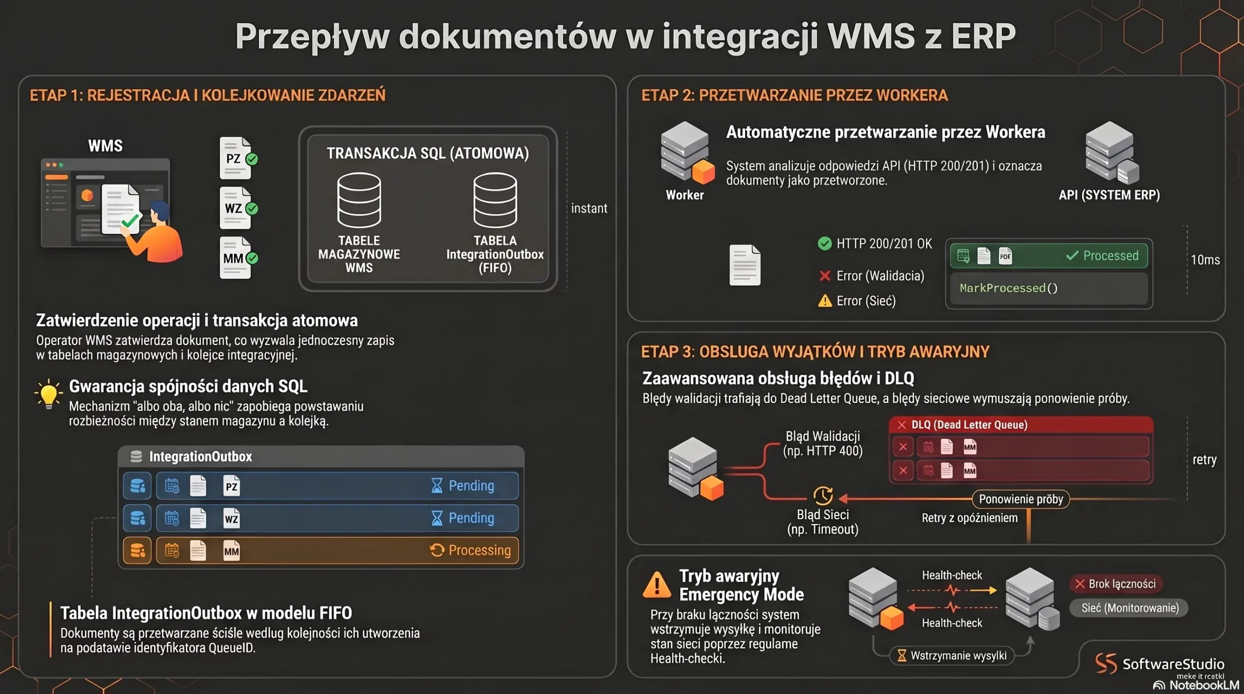 Schemat przepływu dokumentów w integracji systemu WMS z ERP z opisem etapów przetwarzania danych i obsługi błędów.
