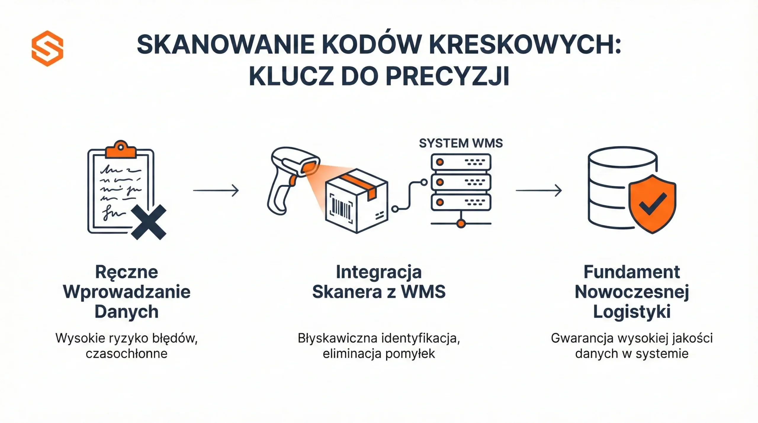 Infografika przedstawiająca proces przejścia z ręcznego wprowadzania danych na automatyczne skanowanie kodów kreskowych zintegrowane z systemem Studio WMS.net od SoftwareStudio.