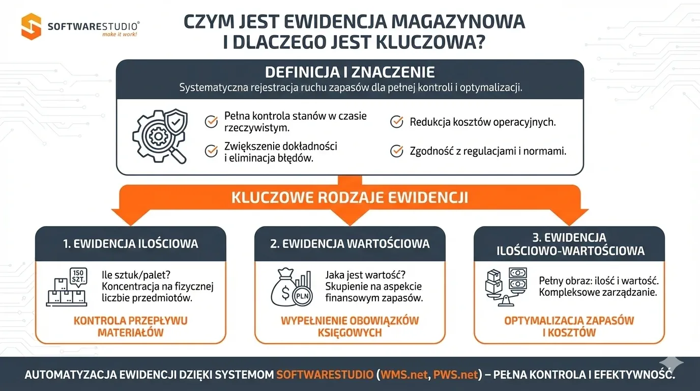 Infografika SoftwareStudio wyjaśniająca definicję ewidencji magazynowej oraz jej podział na ilościową, wartościową i ilościowo-wartościową w systemach WMS.net i WMS.net.