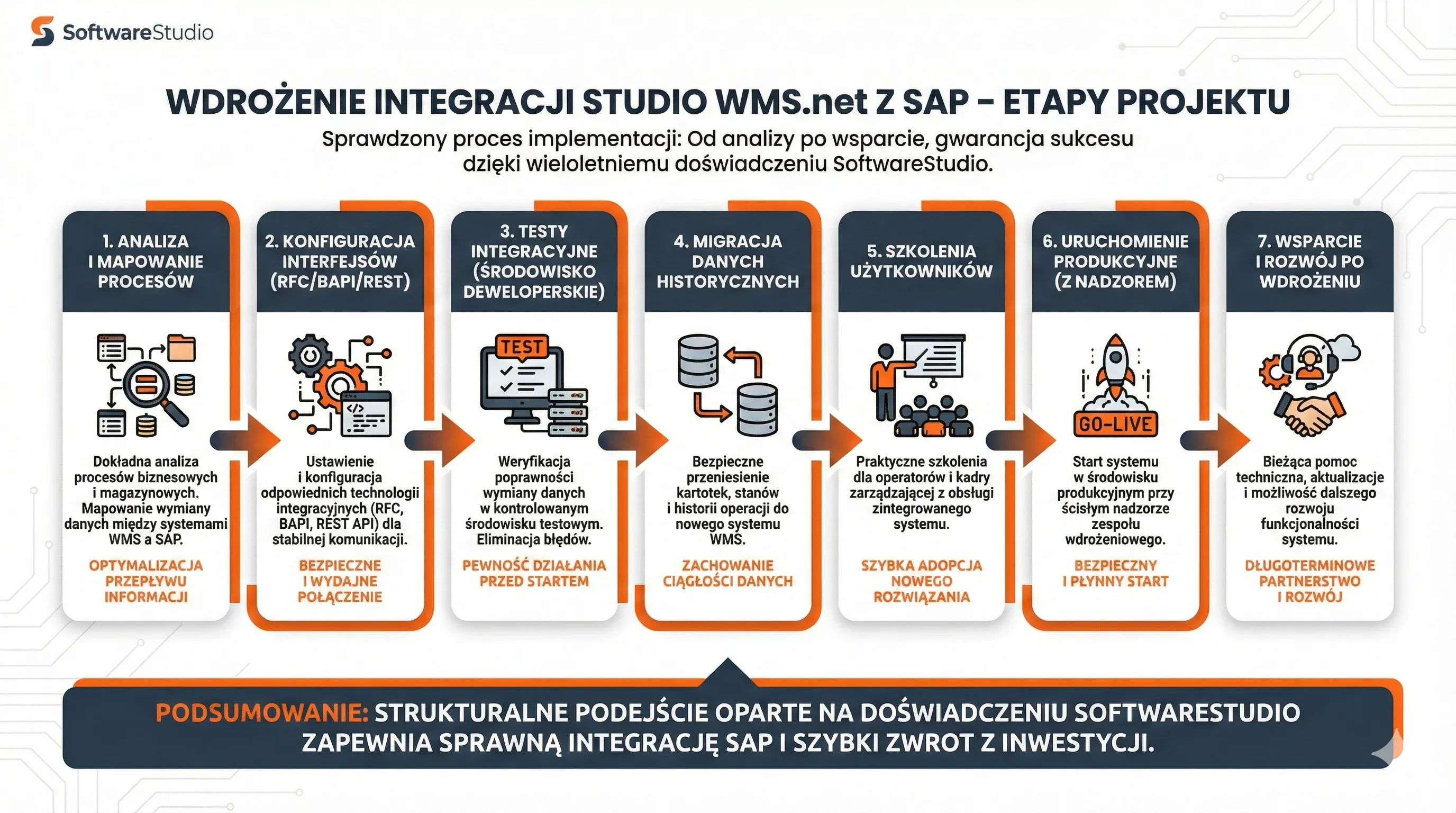 Infografika przedstawiająca 7 etapów procesu wdrożenia integracji systemu Studio WMS.net z oprogramowaniem SAP przez SoftwareStudio.