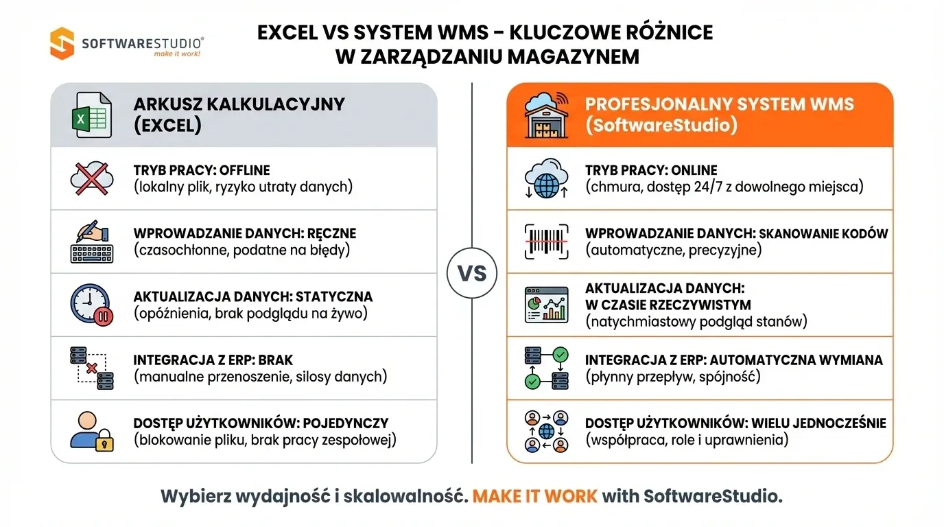 Porównanie istotnych różnic między arkuszem Excel a profesjonalnym systemem magazynowym Studio WMS.net od SoftwareStudio.