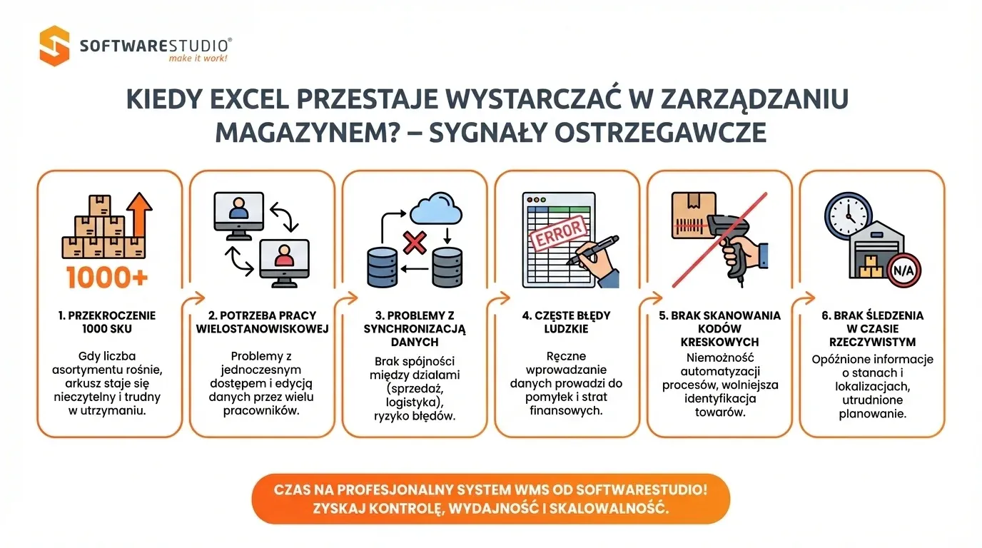 Infografika przedstawiająca 6 sygnałów ostrzegawczych informujących o tym, że Excel nie wystarcza już do zarządzania magazynem i czas na system WMS.