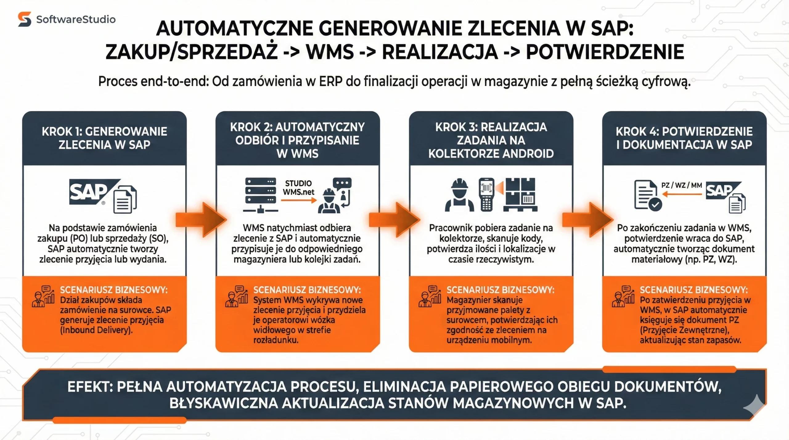 Integracja SAP ERP z systemem WMS - doświadczenie od 2013 roku 2 Infografika przedstawiająca proces end-to-end automatycznego generowania zlecenia w SAP i jego realizacji w systemie Studio WMS.net.
