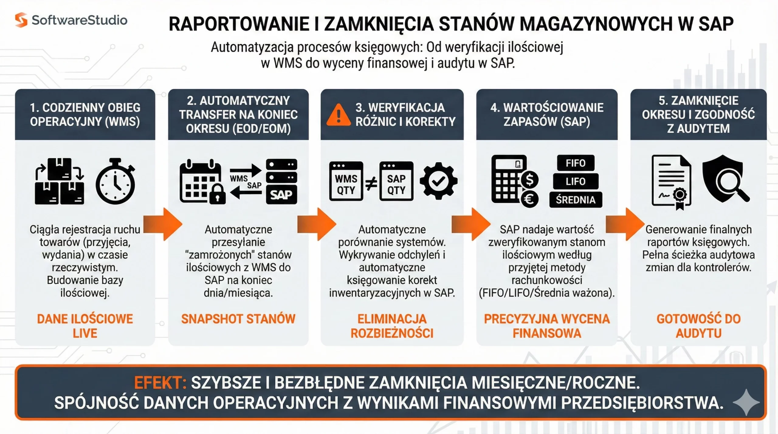 Integracja SAP ERP z systemem WMS - doświadczenie od 2013 roku 3 Infografika przedstawiająca 5 etapów automatyzacji raportowania i zamknięcia stanów magazynowych w systemach WMS oraz SAP.