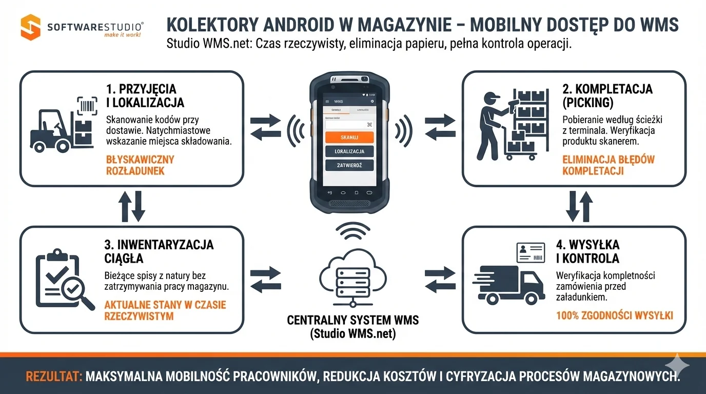 Skaner kodów Android dla WMS 1 Infografika przedstawiająca wykorzystanie kolektorów Android w systemie Studio WMS.net do obsługi przyjęć, kompletacji, inwentaryzacji i wysyłki w magazynie.