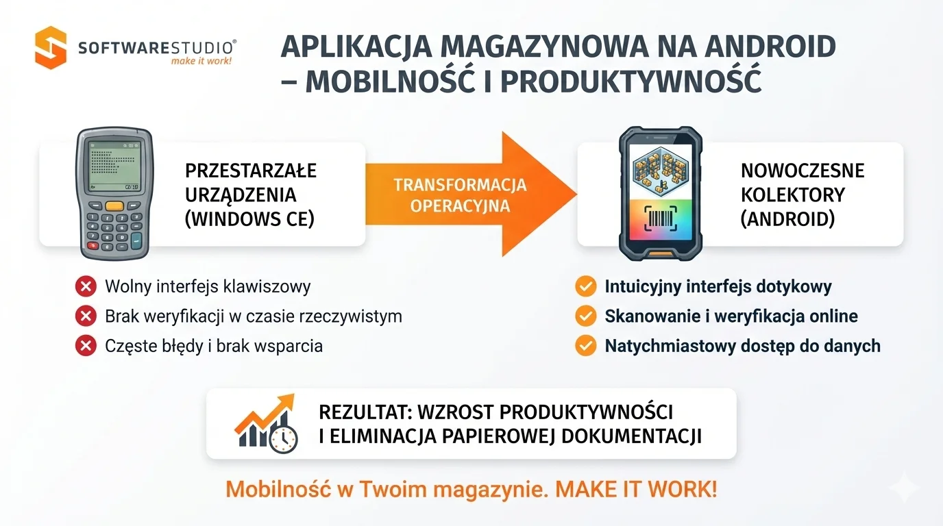 Zarządzanie magazynem Online 5 Porównanie starego terminala z Windows CE oraz nowoczesnego kolektora z aplikacją magazynową Android od SoftwareStudio, ilustrujące transformację operacyjną w magazynie.