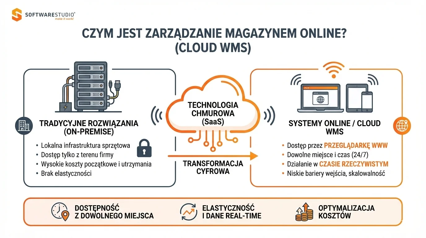 Zarządzanie magazynem Online 1 Infografika SoftwareStudio porównująca tradycyjne zarządzanie magazynem on-premise z nowoczesnym systemem Cloud WMS w modelu SaaS.