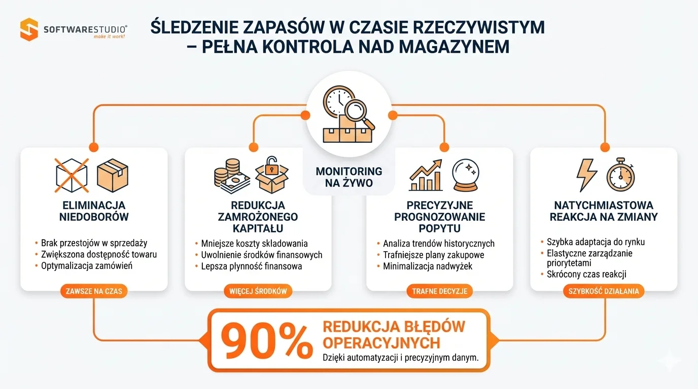 Zarządzanie magazynem Online 3 Infografika przedstawiająca korzyści ze śledzenia zapasów w czasie rzeczywistym w systemie Studio WMS.net od SoftwareStudio.