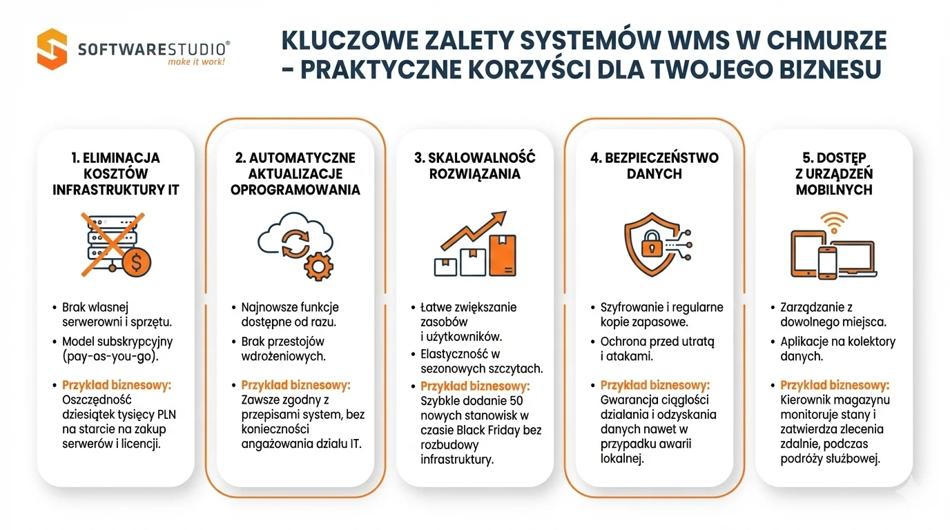 Zarządzanie magazynem Online 4 Infografika przedstawiająca 5 kluczowych zalet systemów WMS w chmurze oferowanych przez SoftwareStudio, takich jak eliminacja kosztów IT i skalowalność.