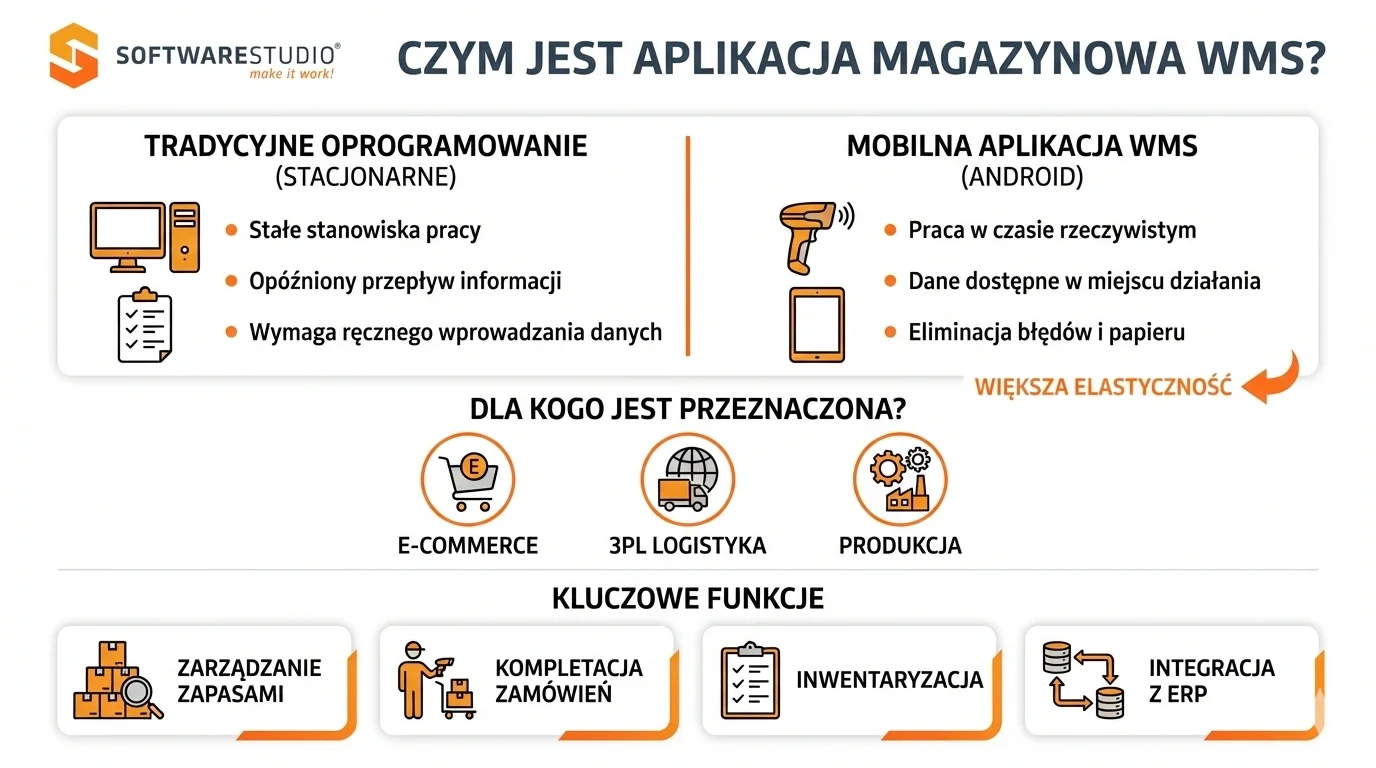 Czym jest nowoczesna aplikacja magazynowa WMS? 1 Porównanie tradycyjnego oprogramowania stacjonarnego z mobilną aplikacją magazynową WMS na system Android od SoftwareStudio.