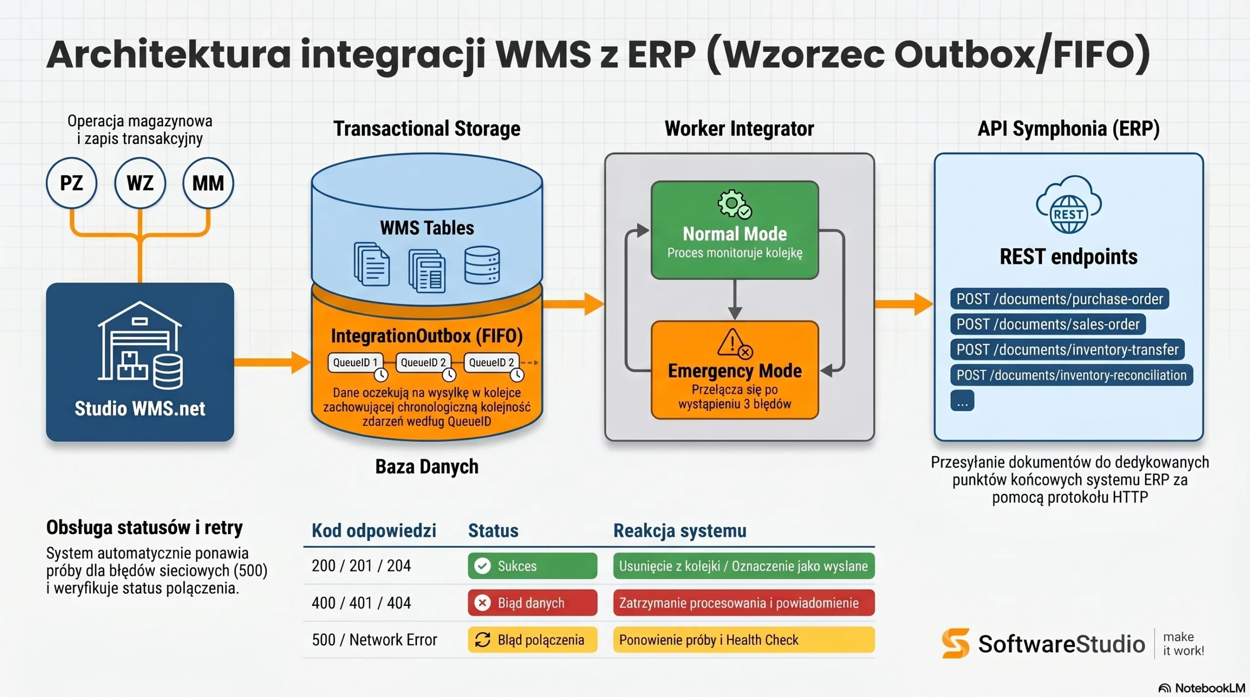 Integracja magazynu online z ERP 1 Schemat architektury integracji systemu Studio WMS.net z ERP przy użyciu wzorca Outbox FIFO i API Symfonia.