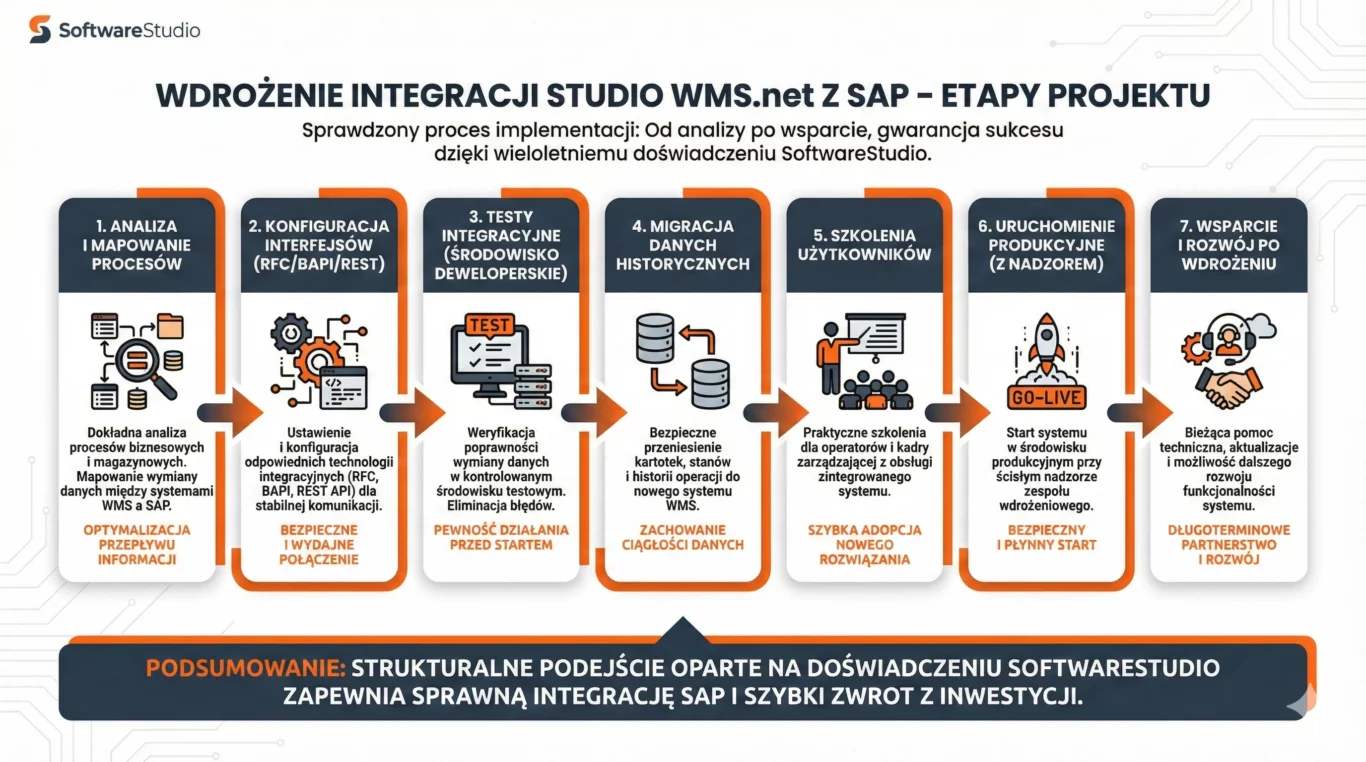 Integracja systemu ERP z WMS - automatyzacja magazynu 3 Infografika przedstawiająca 7 etapów procesu wdrożenia integracji systemu Studio WMS.net z oprogramowaniem SAP przez SoftwareStudio.