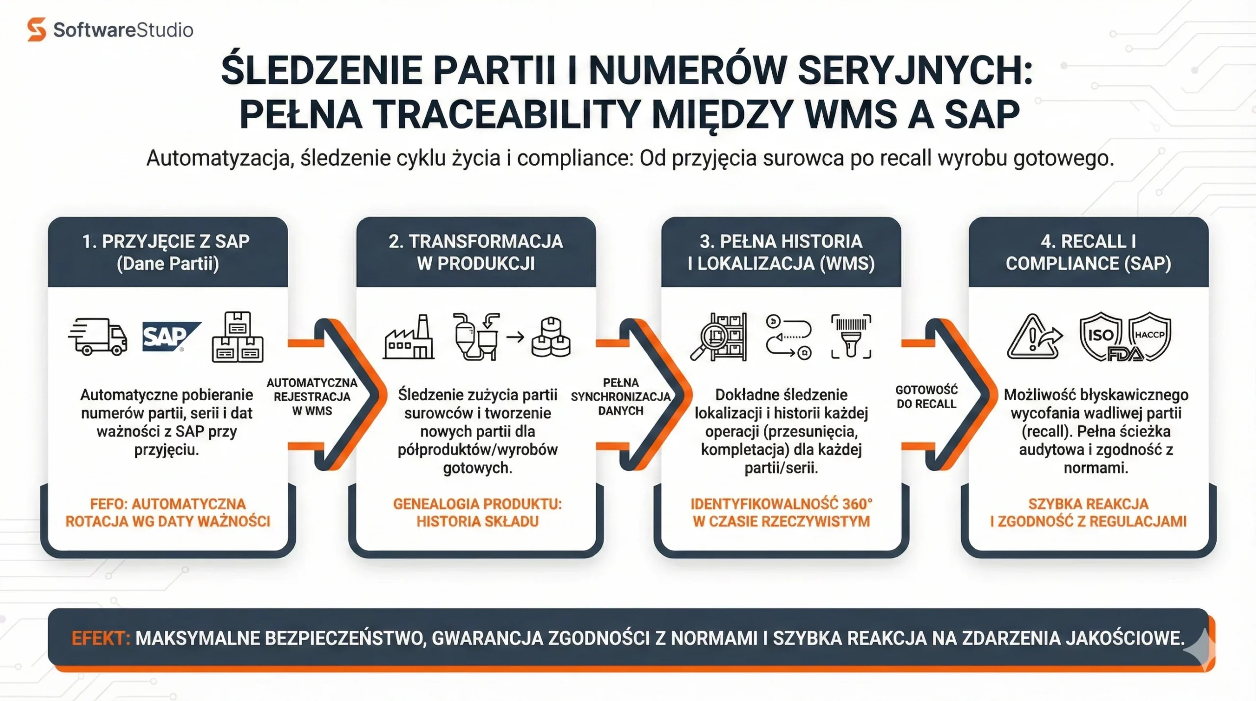 Infografika śledzenia partii w systemie Studio WMS.net zintegrowanym z SAP
