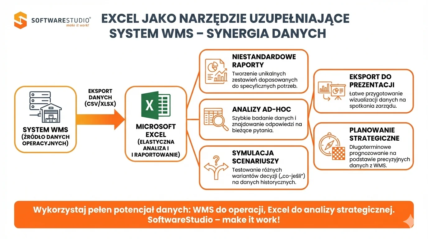 Kartoteka magazynowa Excel 1 Infografika przedstawiająca synergię danych między systemem WMS a Microsoft Excel w procesach raportowania i analizy magazynowej.