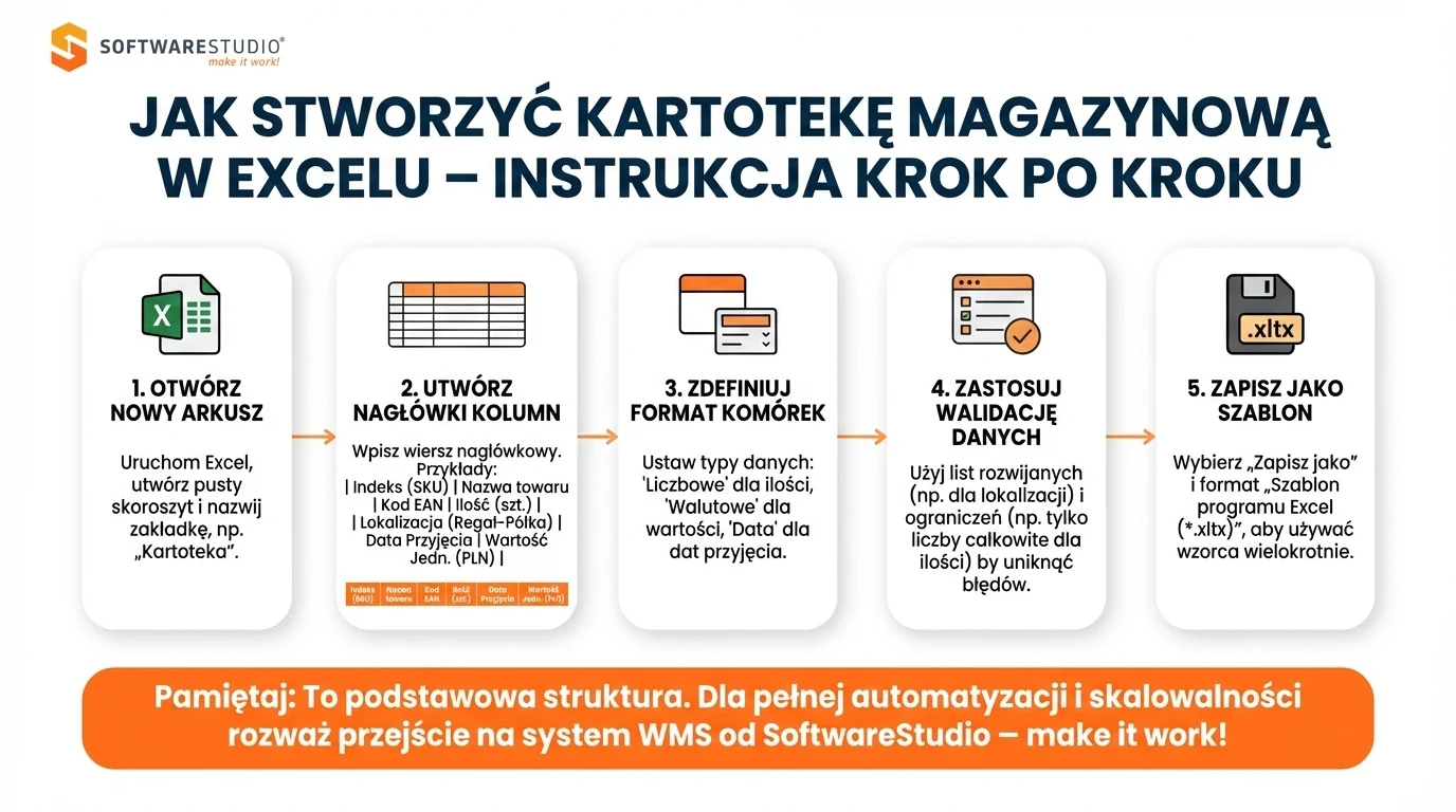 Kartoteka magazynowa Excel 4 Inforgrafika przedstawiająca 5 kroków tworzenia kartoteki magazynowej w programie Excel jako alternatywy dla profesjonalnego systemu WMS od SoftwareStudio.