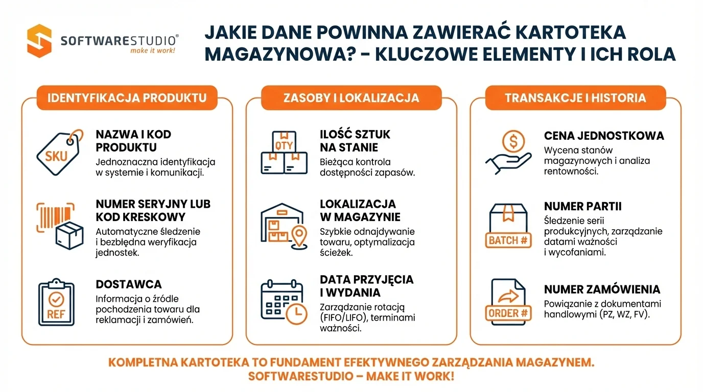 Kartoteka magazynowa Excel 3 Infografika SoftwareStudio przedstawiająca kluczowe elementy kartoteki magazynowej w systemie Studio WMS.net, podzielone na sekcje: identyfikacja produktu, zasoby i lokalizacja oraz transakcje i historia.