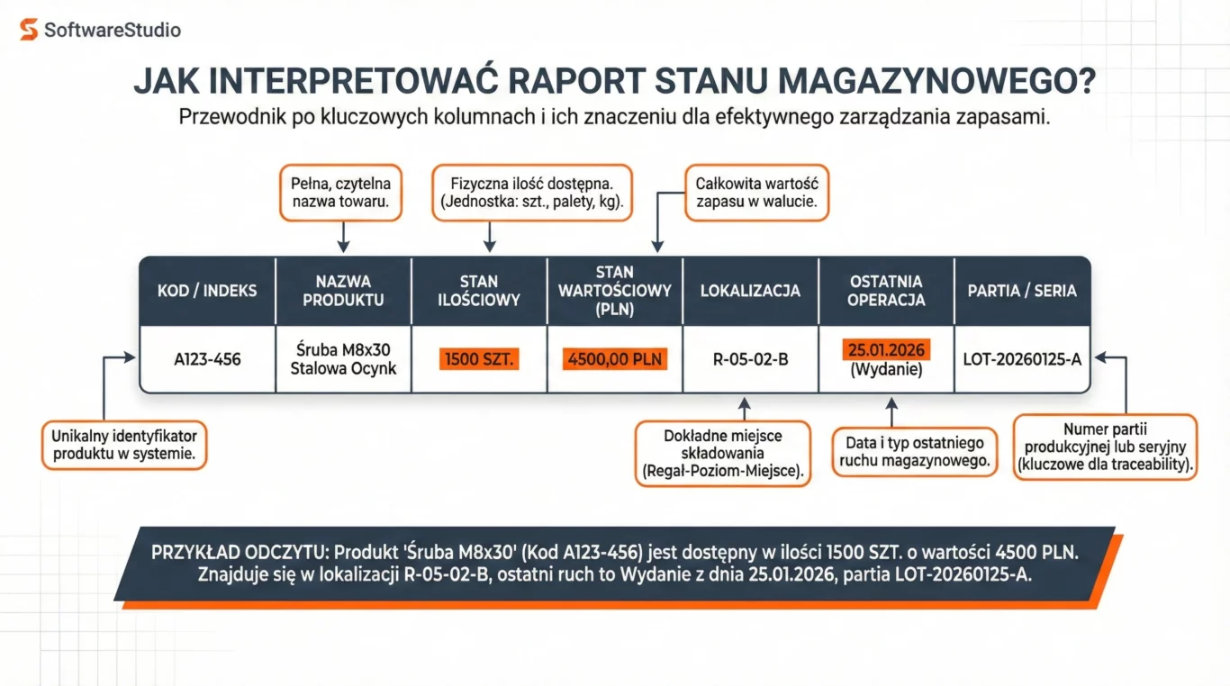Stan magazynowy na dzień 6 Infografika prezentująca sposób interpretacji raportu stanu magazynowego w systemie Studio WMS.net na przykładzie konkretnego produktu wraz z opisem kluczowych kolumn.