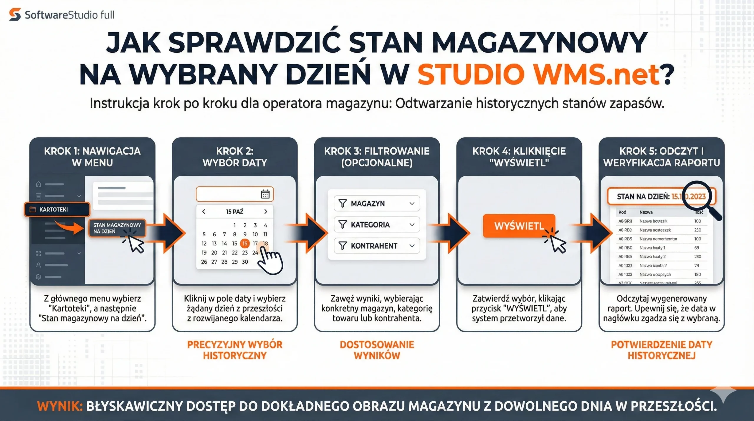 Stan magazynowy na dzień 3 Infografika przedstawiająca 5 kroków sprawdzania historycznego stanu magazynowego w systemie Studio WMS.net od SoftwareStudio.