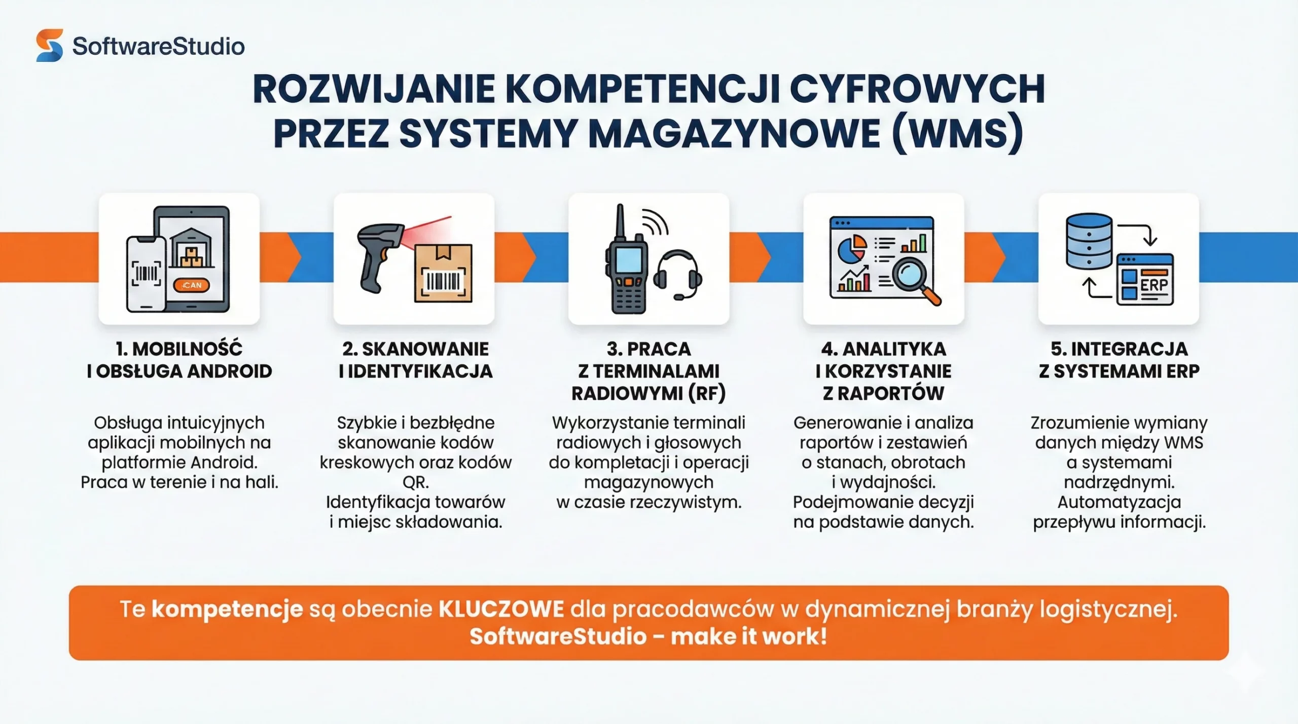 Instrukcja 1 Infografika SoftwareStudio przedstawiająca 5 kluczowych kompetencji cyfrowych rozwijanych dzięki pracy z systemem magazynowym Studio WMS.net.