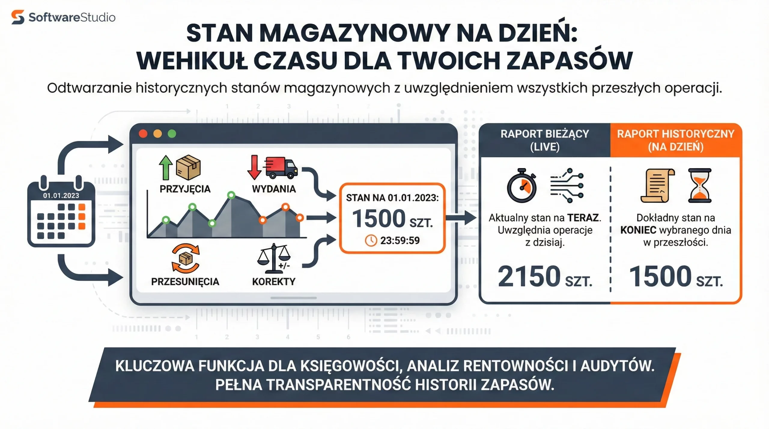 Stan magazynowy na dzień 1 Infografika oprogramowania Studio WMS.net przedstawiająca funkcję "wehikuł czasu" do odtwarzania historycznych stanów magazynowych.