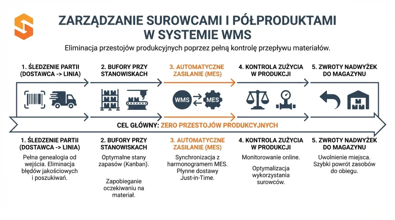 Program magazynowy w zakładzie produkcyjnym 4 Schemat procesu zarządzania surowcami i półproduktami w systemie WMS od SoftwareStudio, przedstawiający 5 etapów eliminacji przestojów produkcyjnych.